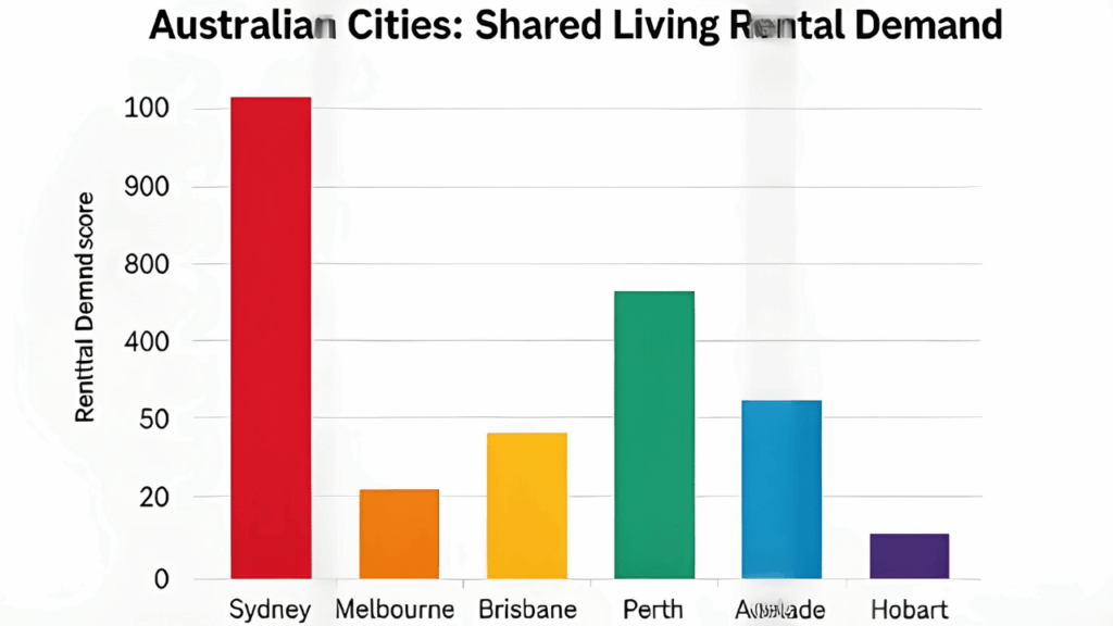 Map-style visualization highlighting Australian cities with strong rental demand for shared living and housing opportunities.